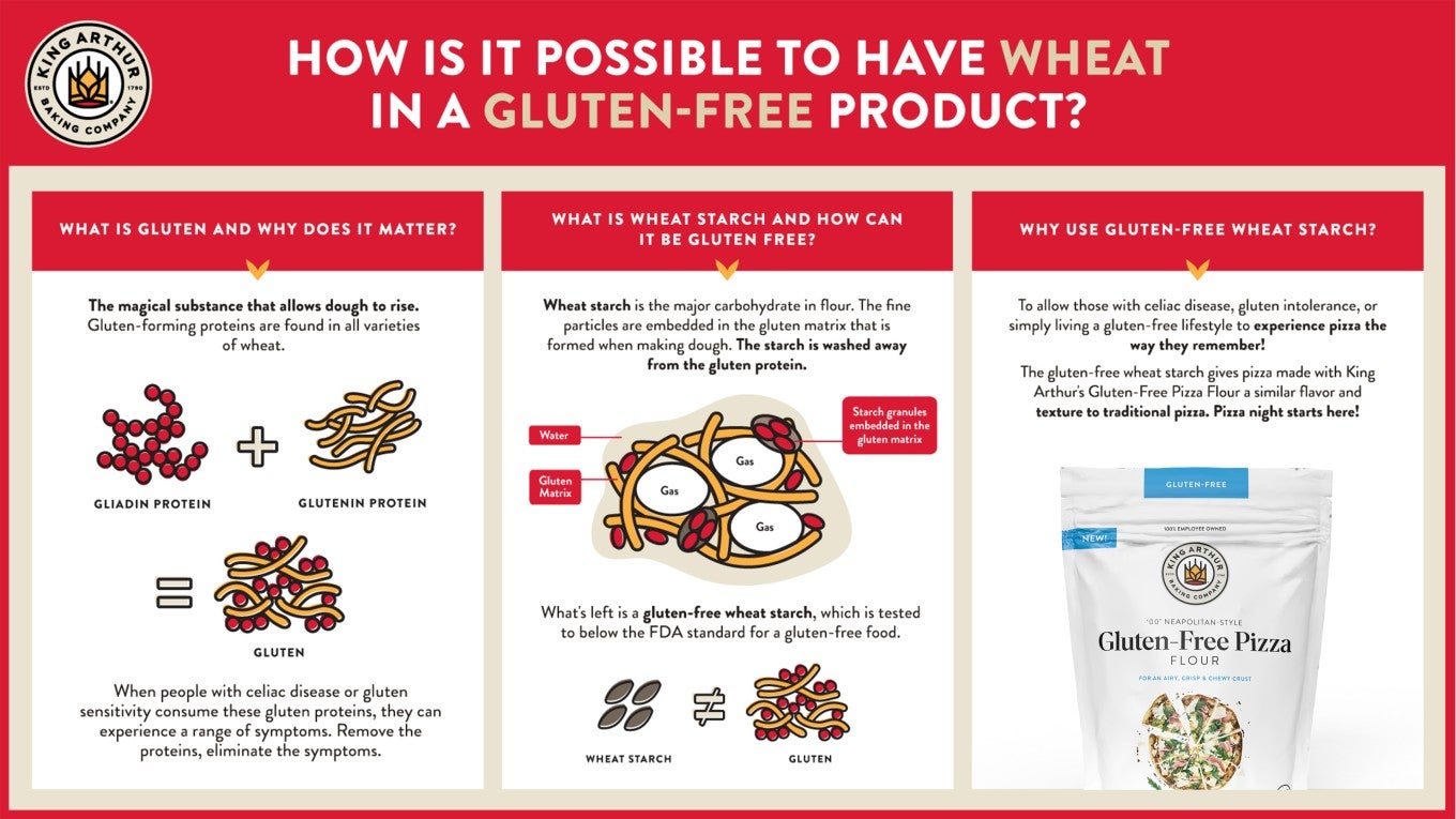 Infographic: How is it possible to have wheat in a gluten-free product?